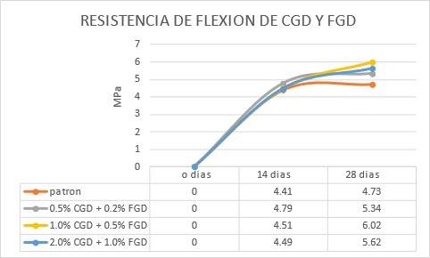 Resultado del ensayo a flexi�n a los 7, 14 y 28 d�as.