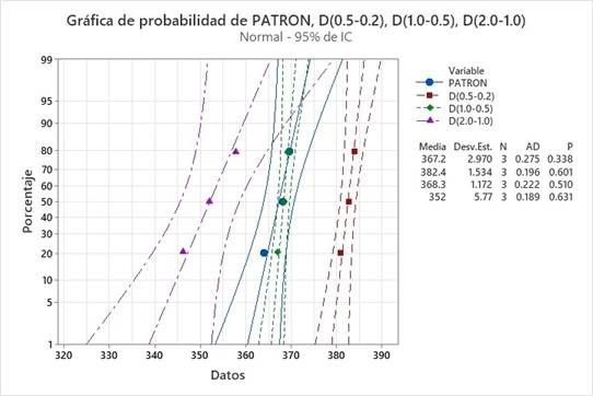 Prueba de normalidad de resistencia a compresi�n a los 28 d�as.