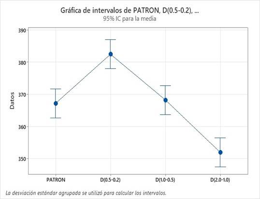 Diferencia de medias de Tukey para resistencia a compresi�n.