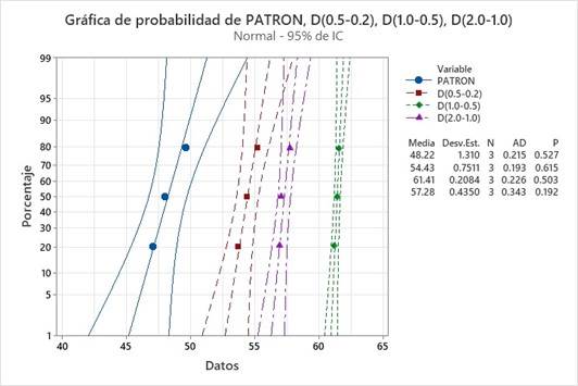 Prueba de normalidad de resistencia a compresi�n a los 28 d�as.