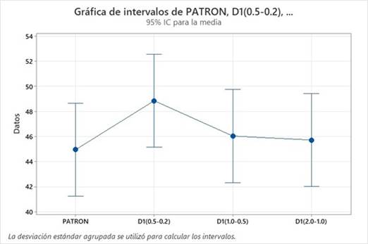 Diferencia de medias de Tukey para resistencia a flexi�n.