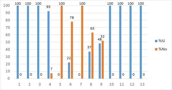 Gr�fico de frecuencias: dimensi�n dise�o urbano sostenible.