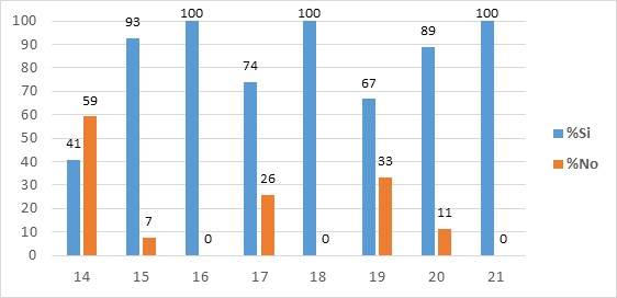Gr�fico de frecuencias: dimensi�n influencia industrial y agroindustrial.