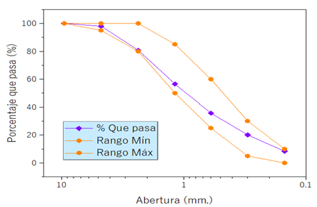 Curva de distribuci�n granulom�trica del agregado fino.