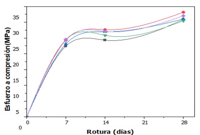 Curva de maduraci�n de resistencia a compresi�n del concreto.