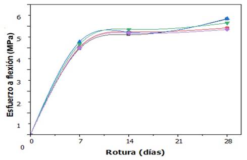 Curva de maduraci�n de resistencia a flexi�n del concreto.