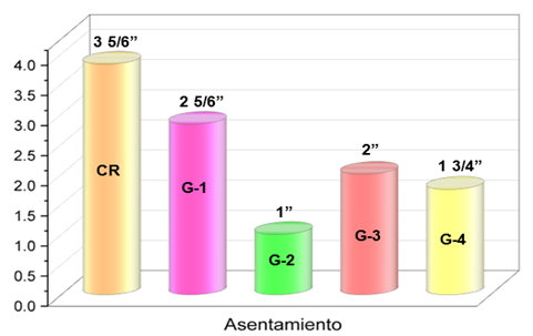 Comparaci�n del asentamiento del concreto con y sin adici�n de FA y CHC.