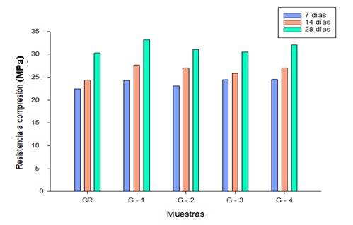 Comparaci�n de resistencia a compresi�n del concreto con y sin FA y CHC.