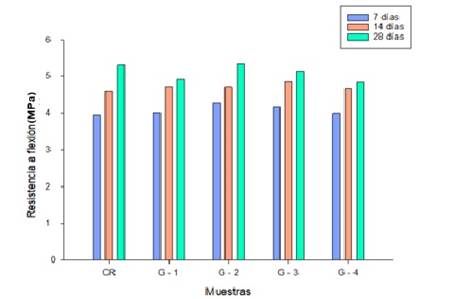 Comparaci�n de resistencia a flexi�n del concreto con y sin FA y CHC.
