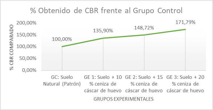 Porcentaje obtenido de CBR frente al grupo patr�n.