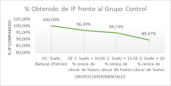 Porcentaje obtenido del IP frente al grupo control.