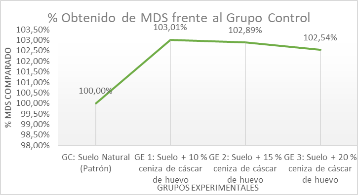 Porcentaje obtenidos de MDS frente al grupo control.