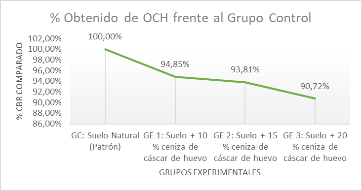 Porcentaje obtenido de OCH frente al grupo control.