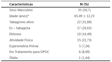 Perfil epidemiolgico e clnico dos pacientes que internaram com diagnstico de cardiopatia isqumica