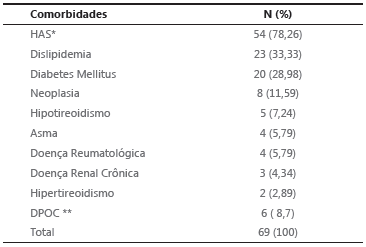 Comorbidades apresentadas pelos pacientes internados com diagnstico de Cardiopatia Isqumica