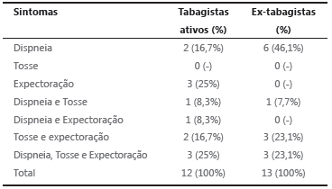 Manifestaes respiratrias nos pacientes internados por Cardiopatia Isqumica de acordo com o hbito tabgico
