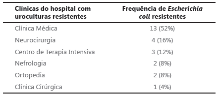 Preval�ncia de Escherichia coli resistentes � ciprofloxacina nas diferentes cl�nicas do hospital.
