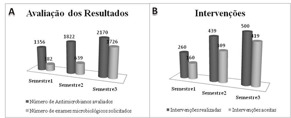 (2A) Nmero de prescries e nmero de exames microbiolgicos solicitados durante o perodo do estudo. (2B) Nmero de intervenes realizadas versus Nmero de intervenes aceitas.