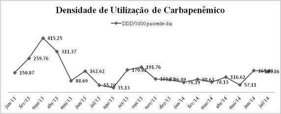 Representao grfica da densidade de utilizao de carbapenmicos expressa em Dose Diria Definida (DDD) por 1.000 pacientes-dia na Unidade de Terapia Intensiva Cardiovascular.