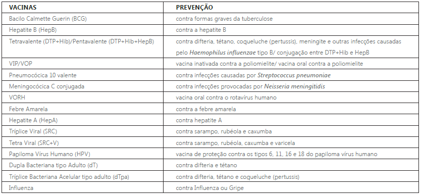 Vacinas ofertadas segundo o Calendário Nacional de Vacinação