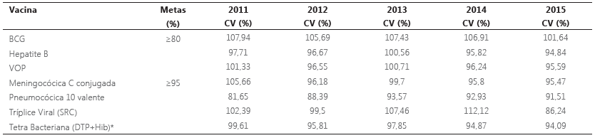 Coberturas vacinais [CV(%)] por tipo de vacina em menores de 1 ano entre 2011 e 2015 em âmbito nacional. Brasil.
