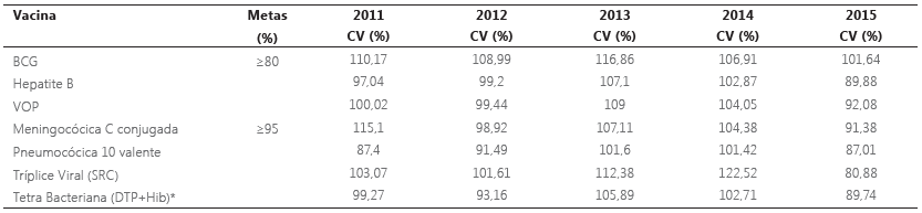 Coberturas vacinais [CV(%)] por tipo de vacina em menores de 1 ano entre 2011 e 2015 na região Centro-Oeste, Brasil.