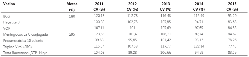 Coberturas vacinais [CV(%)] por tipo de vacina em menores de 1 ano entre 2011 e 2015 no estado de Goiás, Brasil.