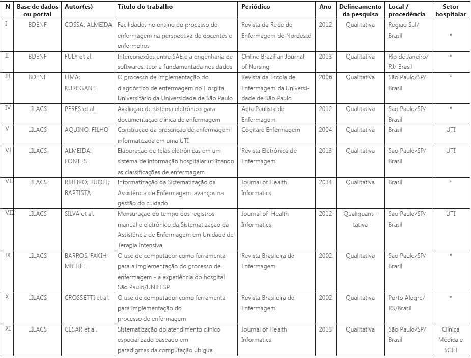 Apresentação e caracterização dos artigos selecionados apresentando autor (es), título, periódico, ano, delineamento da pesquisa, local/procedência e setor hospitalar de realização do estudo.
