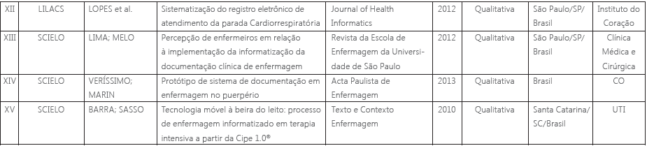 Apresentação e caracterização dos artigos selecionados apresentando autor (es), título, periódico, ano, delineamento da pesquisa, local/procedência e setor hospitalar de realização do estudo.