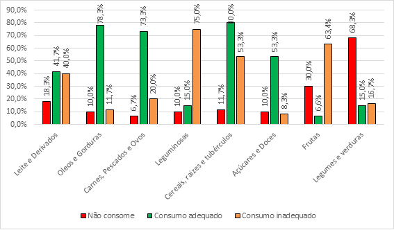 Consumo alimentar de crianças e adolescentes participantes do estudo, por grupo de alimentos. Anajás, PA, Brasil, 2015