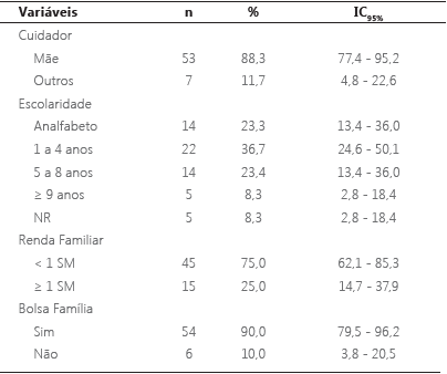 Características socioeconômicas das mães ou responsáveis pelos pacientes com malária por P. vivax. Anajás, PA, Brasil, 2015.