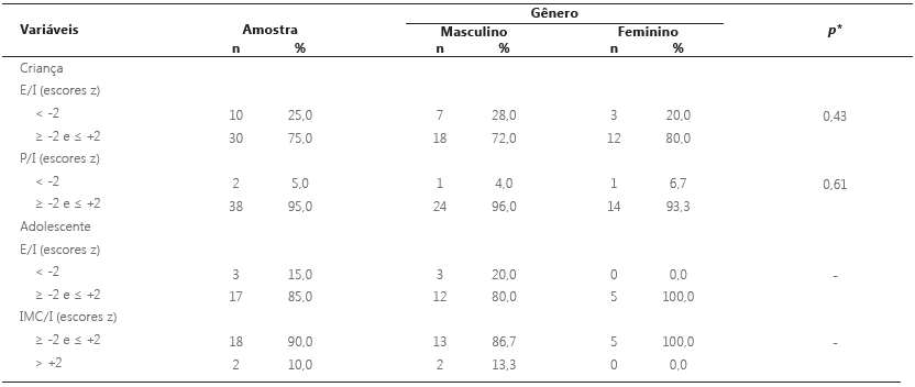 Distribuição de crianças e adolescentes com malária por P. vivax, segundo o gênero e o estado nutricional. Anajás, PA, Brasil, 2015.
