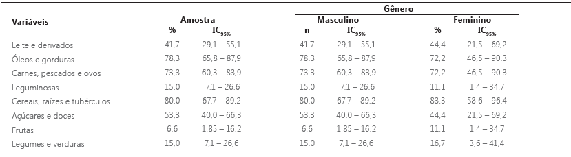 Consumo alimentar adequado de crianças e adolescentes, por gênero e grupo alimentar, Anajás, PA, Brasil, 2015.