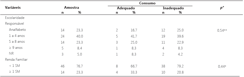 Avaliação do consumo de frutas, legumes e verduras segundo as características sociodemográficas dos responsáveis. Anajás, PA, Brasil, 2015.