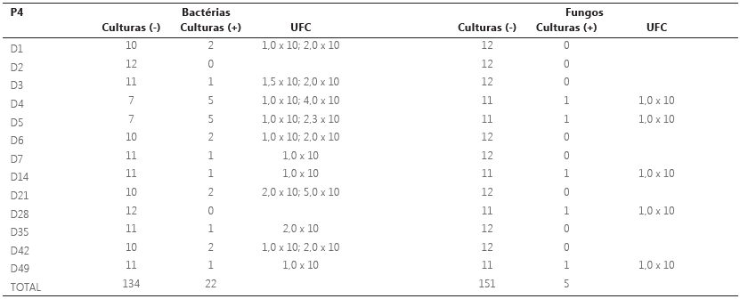 Valores de culturas microbiológicas quantitativas identificados nas 156 amostras de PPS semicríticos utilizados na assistência ventilatória, na fase P4 do estudo, do primeiro ao 49o dia de armazenamento em unidades assistenciais pediátricas de um EAS no sul do Brasil, entre maio e junho de 2014.