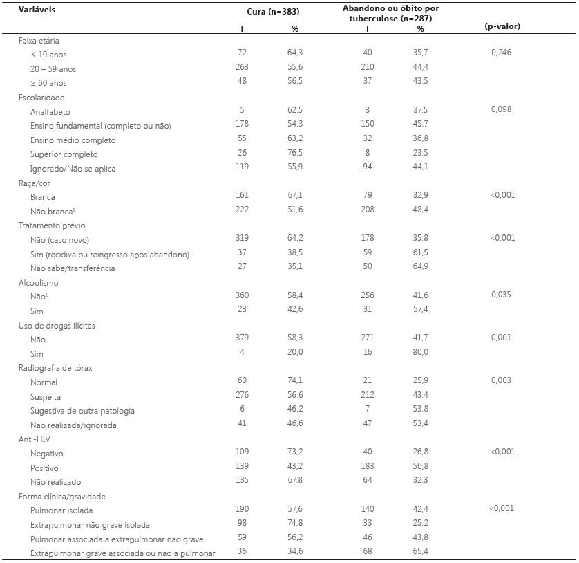 Análise bivariada dos casos de tuberculose segundo situação de encerramento (cura, abandono ou óbito por tuberculose), HFSE, RJ, Brasil, 2007 a 2014.