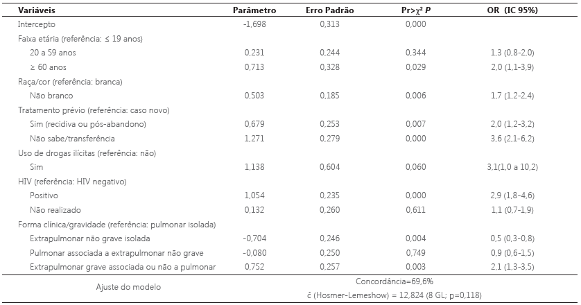 Análise multivariada dos fatores associados ao desfecho desfavorável do tratamento da tuberculose (abandono ou óbito por tuberculose) em 670 pacientes diagnosticados no HFSE, RJ, Brasil, 2007 a 2014 - modelo 1.