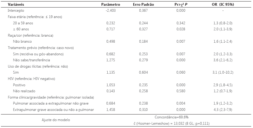 Análise multivariada dos fatores associados ao desfecho desfavorável do tratamento da tuberculose (abandono ou óbito por tuberculose) em 670 pacientes diagnosticados no HFSE, RJ, Brasil, 2007 a 2014 - modelo final.
