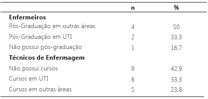 Distribuição da qualificação da equipe de enfermagem em uma UTI da cidade de Caruaru. Pernambuco, Brasil. 2013.