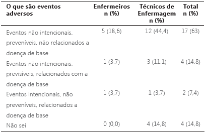 Distribuição das respostas da equipe de enfermagem entrevistada quanto ao conhecimento sobre os eventos adversos em uma UTI da cidade de Caruaru. Pernambuco, Brasil. 2013.