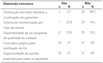 Distribuição das respostas da equipe de enfermagem entrevistada quanto à estrutura de uma UTI da cidade de Caruaru. Pernambuco, Brasil. 2013.