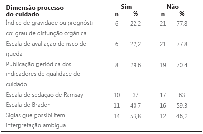 Distribuição das respostas da equipe de enfermagem entrevistada sobre o cuidado com o paciente em uma UTI da cidade de Caruaru. Pernambuco, Brasil. 2013.