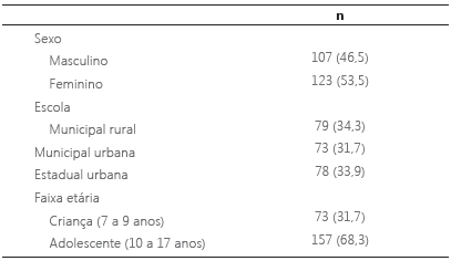 Descrição da amostra.