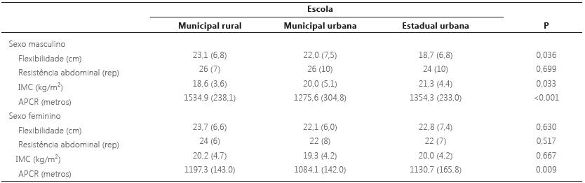 Comparação dos indicadores de saúde de acordo com a escola.