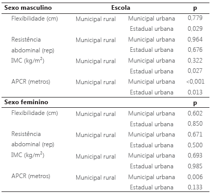 Comparação dos indicadores de saúde por escola.