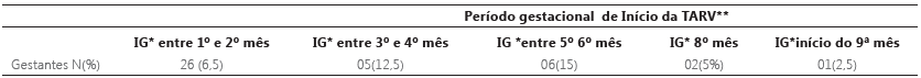 Número de gestantes portadoras do HIV conforme a idade gestacional que iniciaram a TARV (UDM 4ª CRS-RS/2015).