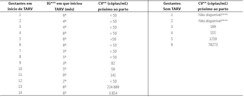 Nível de Carga Viral determinada próximo ao parto de gestantes acompanhadas em uma Unidade Dispensadora de Medicamentos entre janeiro a dezembro de 2015 (4ª CRS-RS).