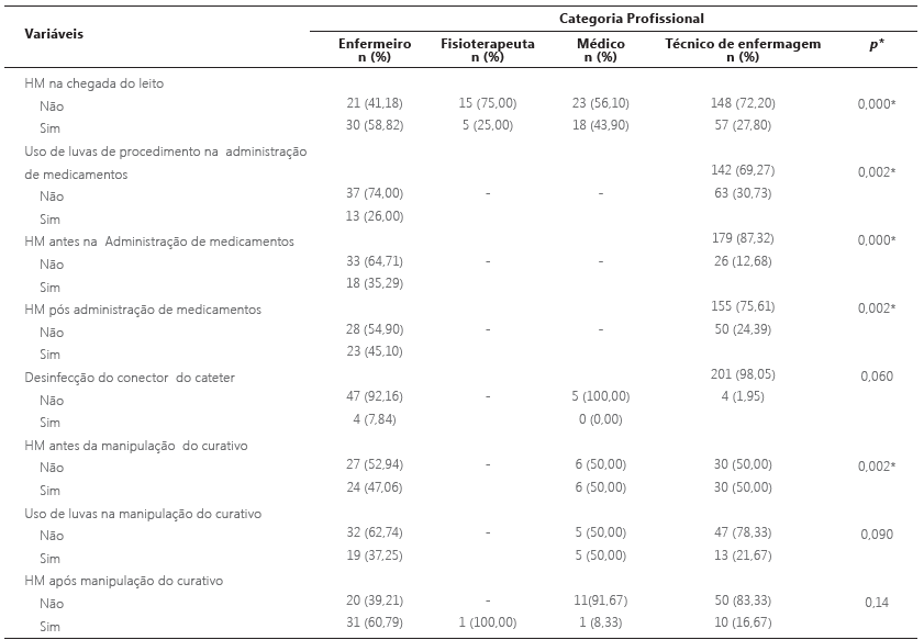 Distribuição do número de oportunidade de HM da equipe multiprofissional em relação às medidas para prevenção de infecção da corrente sanguínea associada ao CVC de acordo com a categoria profissional. Diamantina, MG, Brasil, 2017.