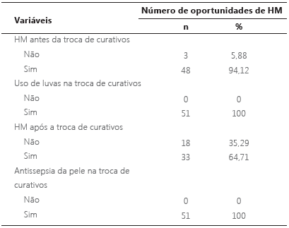 Distribuição do número de oportunidades de HM dos enfermeiros durante a troca de curativos. Diamantina, MG, Brasil, 2017.