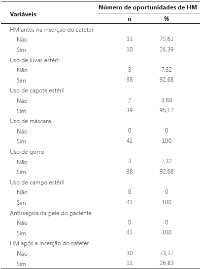 Distribuição do número de oportunidades de HM dos médicos durante a inserção de CVC. Diamantina, MG, Brasil, 2017.
